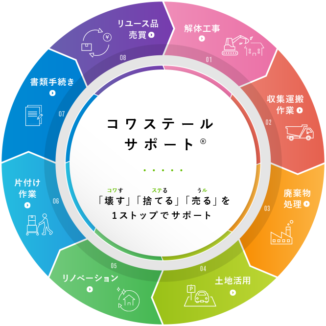 コワステールサポート 「壊す」「捨てる」「売る」を1ストップでサポート